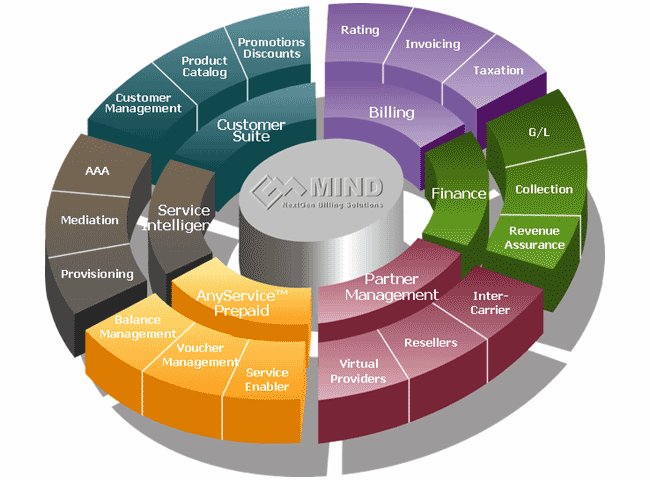 MIND CTI NextGen Billing Solutions